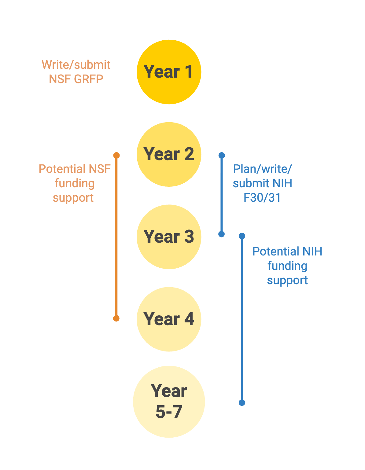 timeline of grant submission and funding by year