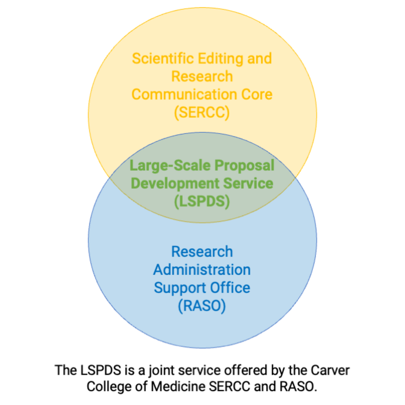 Venn diagram to show offices involved in LSPDS
