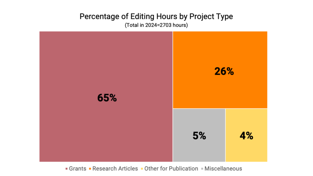 Editing hours by project type