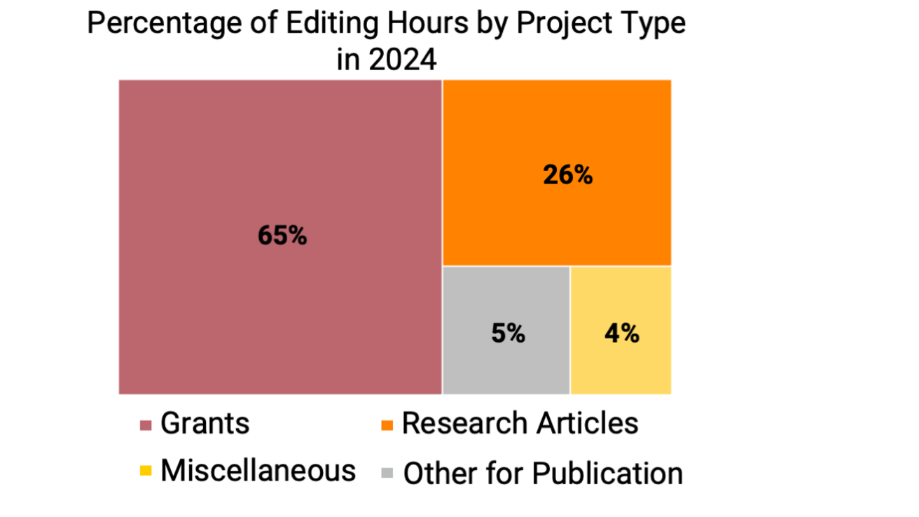Editing hours by project type